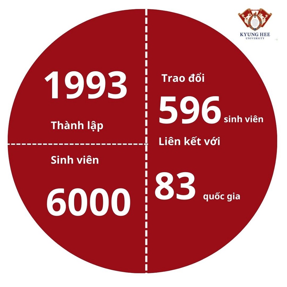 Thông tin cơ bản về trường Đại học Kyung Hee